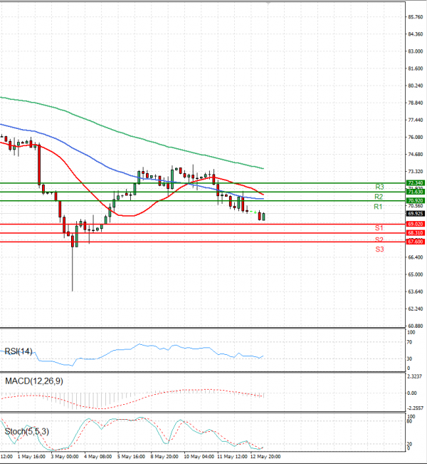 Crude Oil Analysis Technical analysis 15/05/2023